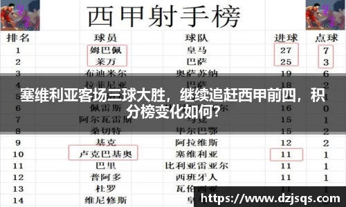 塞维利亚客场三球大胜，继续追赶西甲前四，积分榜变化如何？