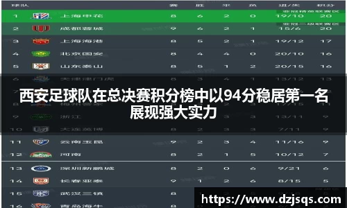 西安足球队在总决赛积分榜中以94分稳居第一名展现强大实力